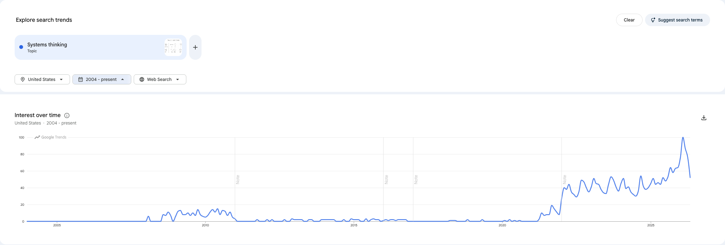 Google Trends search volume data showing rising interest in systems thinking